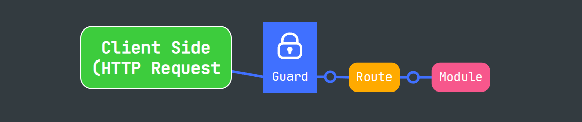 Guard/Middleware